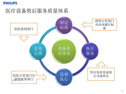 關(guān)于提高醫(yī)療設(shè)備售后服務(wù)質(zhì)量的建議 11頁 ppt課件下載 PPT模板 愛問共享資料