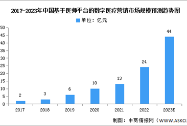 2023年中國(guó)基于醫(yī)師平臺(tái)的數(shù)字醫(yī)療營(yíng)銷市場(chǎng)規(guī)模及滲透率預(yù)測(cè)分析(圖)