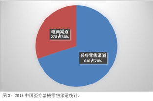 醫(yī)械行業(yè)大好 去年產(chǎn)值3080億 同比增長20