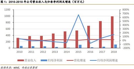 【西南醫(yī)藥團隊】理邦儀器(300206):19Q1業(yè)績超預(yù)期,公司步入業(yè)績釋放周期