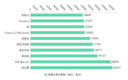 2021全球醫(yī)械銷售薪資出爐 第一居然是