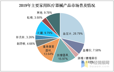2020年我國家用醫(yī)療器械行業(yè)發(fā)展前景:充滿挑戰(zhàn)的藍(lán)海市場(chǎng)「圖」