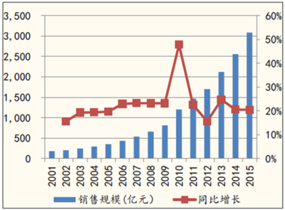 2016年中國醫(yī)療器械市場現(xiàn)狀分析及發(fā)展趨勢預(yù)測【圖】_中國產(chǎn)業(yè)信息網(wǎng)