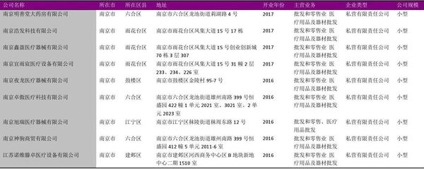南京市醫(yī)療器械銷(xiāo)售公司名錄2018版1241家