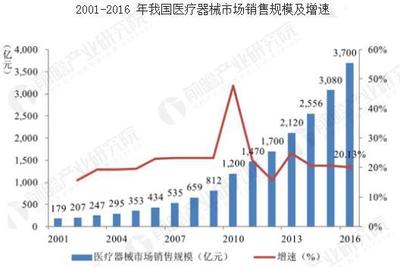 我國(guó)醫(yī)療器械業(yè)競(jìng)爭(zhēng)激烈 市場(chǎng)需求不斷擴(kuò)大_研究報(bào)告 - 前瞻產(chǎn)業(yè)研究院