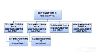 醫(yī)療器械注冊,生產(chǎn)許可證,gmp體系法規(guī)依據(jù)