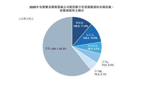 智云健康闖關(guān)港交所 以銷售醫(yī)療用品為主,三年虧損超76億元,擬拓寬商業(yè)化渠道