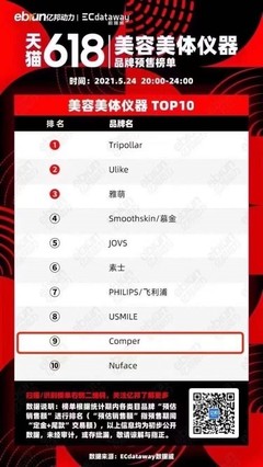 百億規(guī)模的家用美容儀市場,Comper靠什么成為國產(chǎn)尖兵?